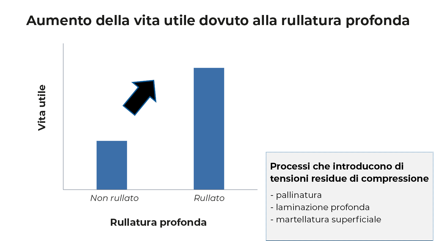 Aumento della vita utile di un pezzo rullato
