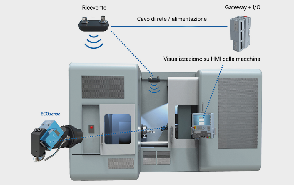 ECOsense_HMI_Macchina Interfacciamento hardware del sistema ECOsense con il PLC e l'ambiente HMI del centro di lavoro