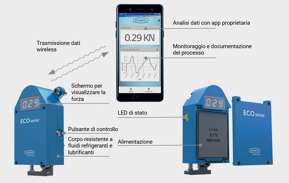 ECOsense_flusso_dati Flusso di dati tra lo smartphone e il sistema di misura ECOsense, comprensivo di anatomia del dispositivo