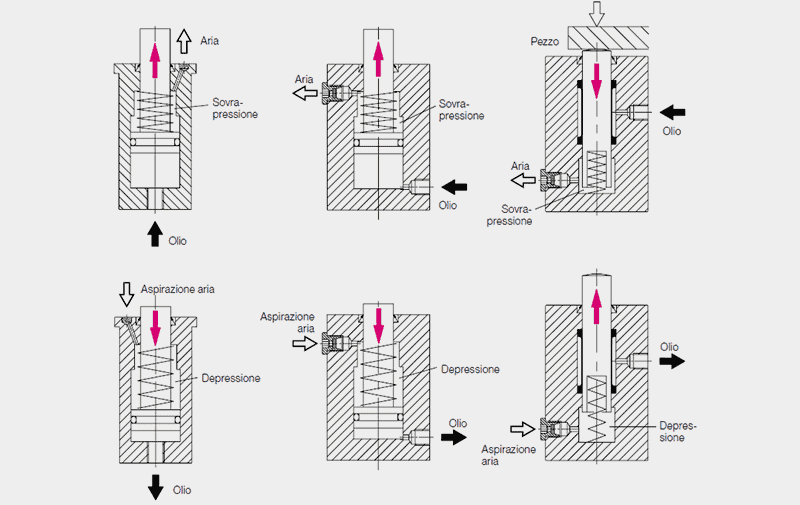 Accessori e suggerimenti per lo sfiato di cilindri a semplice effetto