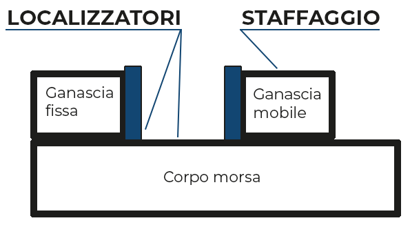 Elementi localizzatori e di staffaggio su una morsa