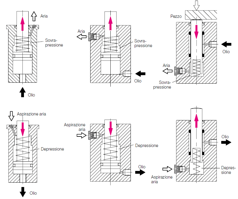 Interazione dell'aria con la camera della molla di vari cilindri a semplice effetto