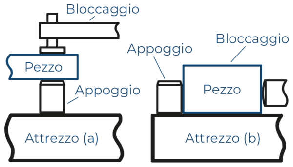 Diverse tipologie di attrezzo di staffaggio