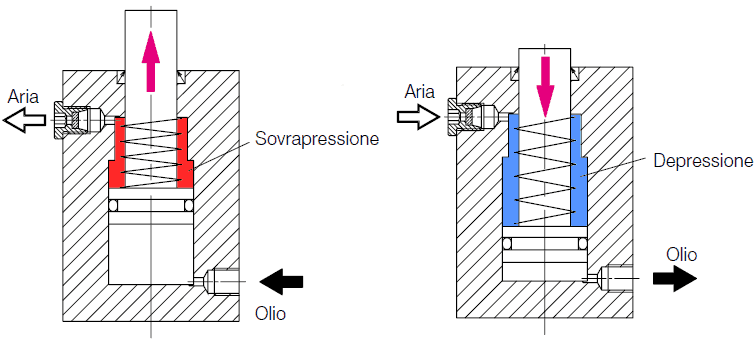 Aerazione della camera della molla in cilindri idraulici a semplice effetto