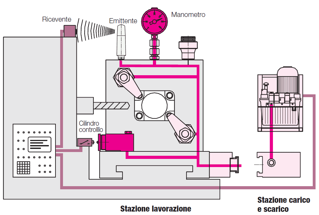 Attrezzatura di bloccaggio complessa con sistemi di controllo della pressione