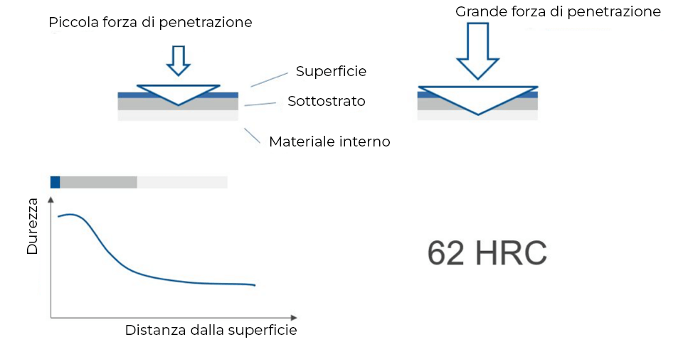 Prova di durezza di un materiale e sua variazione con la distanza dalla superficie