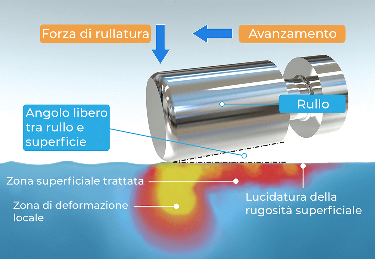 Parametri che intervengono durante un'operazione di rullatura