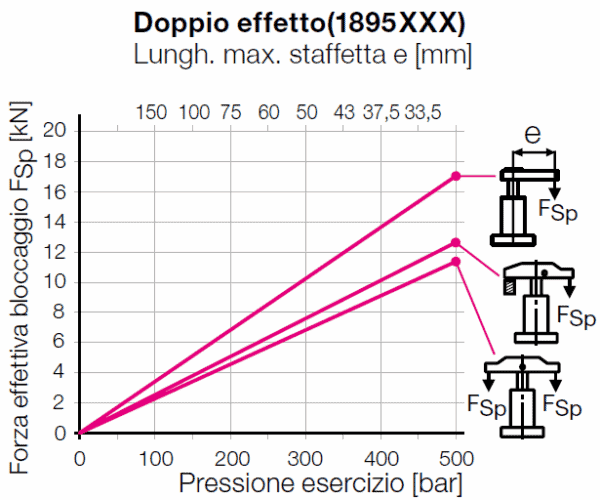 Tabella esemplificativa delle lunghezze possibili della staffetta di bloccaggio in base alla pressione