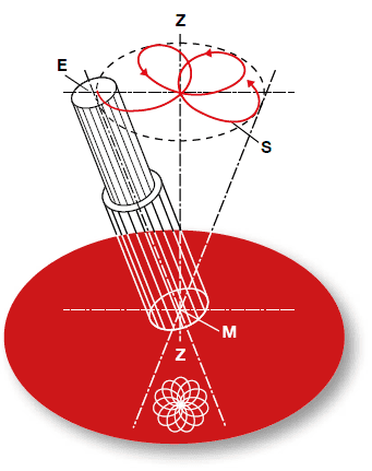 Ribaditura radiale, schema di funzionamento