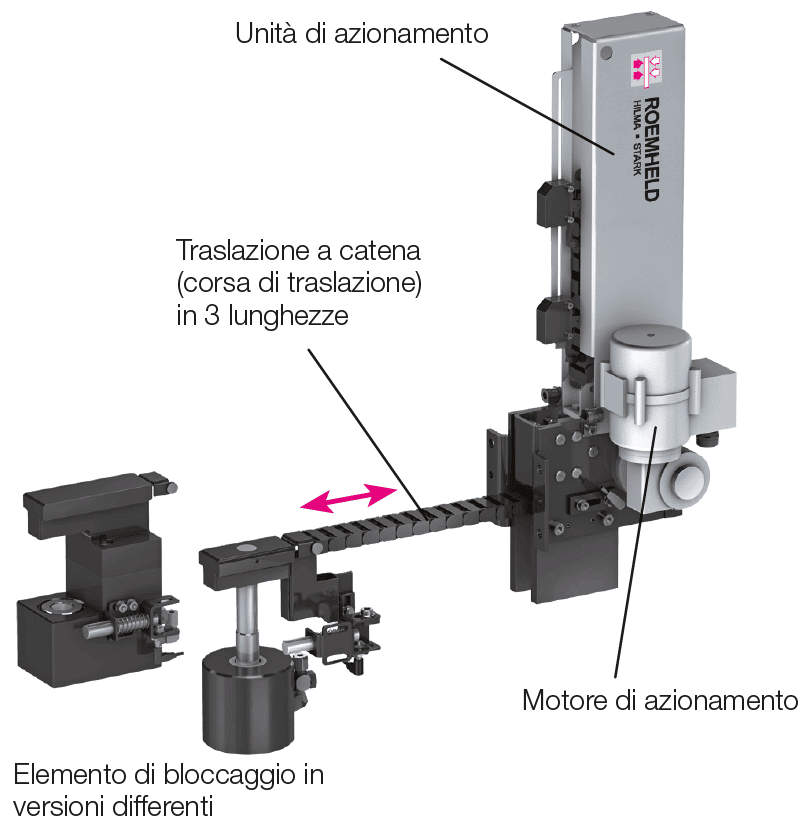 Sistema di bloccaggio con traslazione a catena Flexline