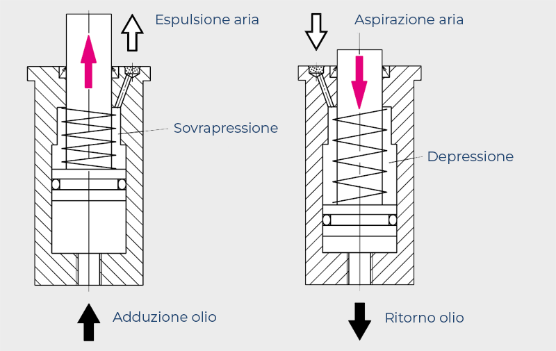 Aerazione camera interna cilindro idraulico