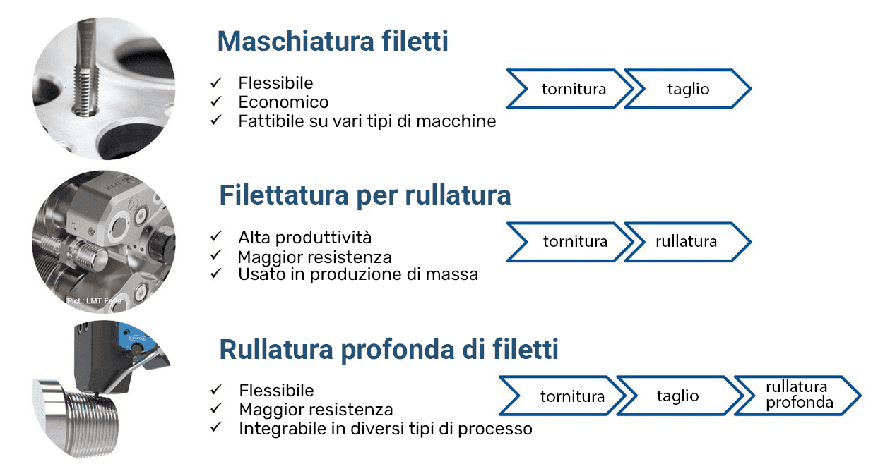 Processi per la produzione di viti filettate a confronto