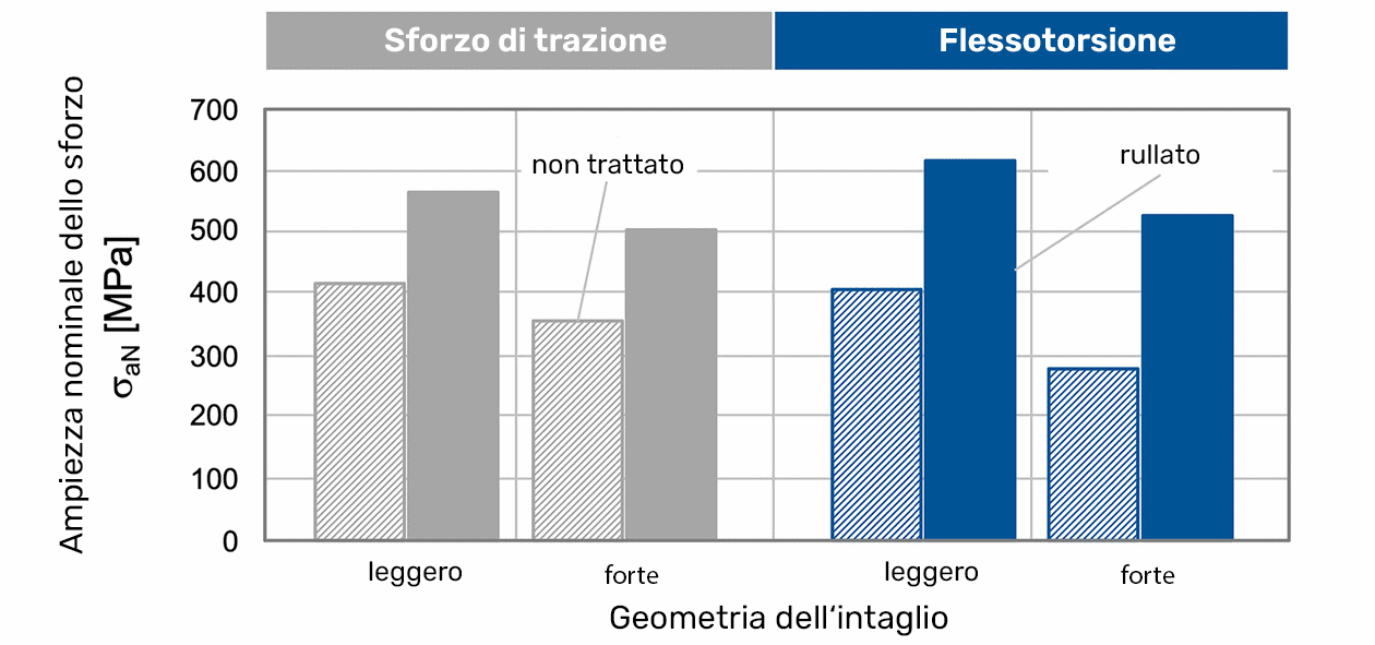 Comparazione di particolari di prova sottoposti a trazione e flessotorsione con intagli più o meno pronunciati, in presenza o meno di rullatura profonda