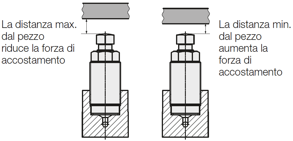 Forza di accostamento in base alla distanza tra pezzo e tassello di pressione