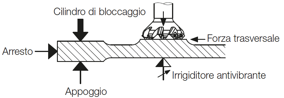 Criteri di posizionamento e bloccaggio di un particolare meccanico, dove è importante la presenza degli irrigiditori antivibranti
