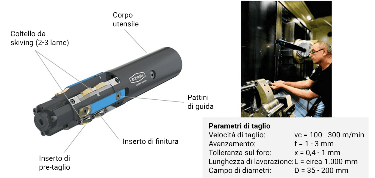 Anatomia di un utensile di skive-burnishing SKIOC ECOROLL, basato sul principio OMEGA