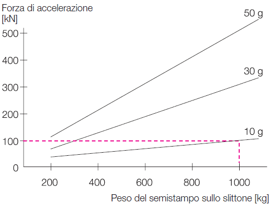 Grafico forze di accelerazione in base al peso del semistampo sullo slittone