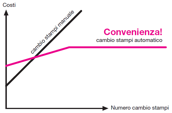 Grafico del break-even di un sistema di bloccaggio automatico per il cambio stampi contro la versione manuale