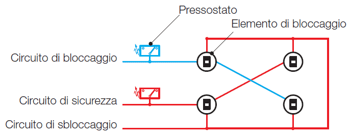 Livello di sicurezza 1 in un sistema idraulico per il cambio rapido degli stampi