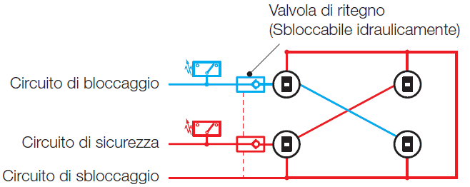 Livello di sicurezza 2 in un sistema idraulico per il cambio rapido degli stampi