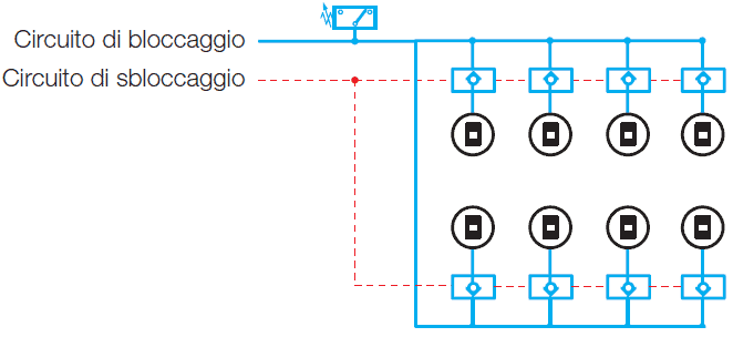 Livello di sicurezza 3 in un sistema idraulico per il cambio rapido degli stampi