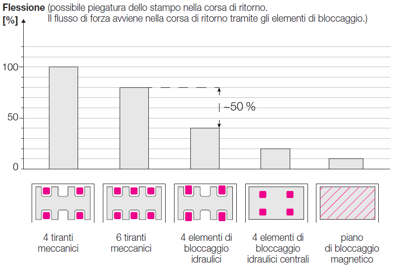 Situazioni di bloccaggio a confronto, a sinistra tramite l'uso di tiranti puramente meccanici, a destra con idraulica o piani magnetici