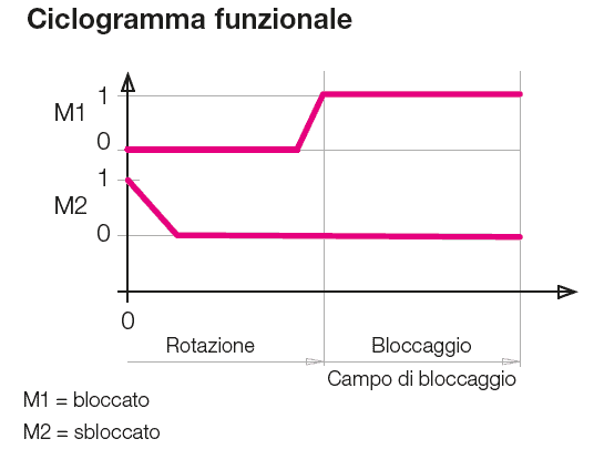 Ciclogramma funzionale del sistema di controllo compatto pneumatico della posizione