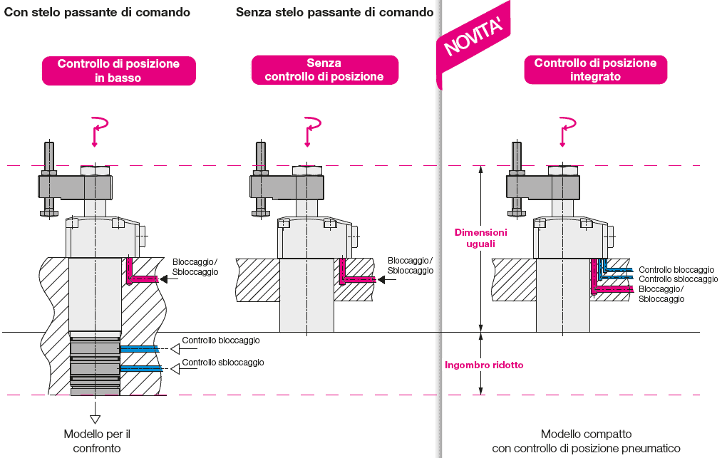 Controllo di posizione pneumatico integrato nelle staffe rotanti rinforzate B18500