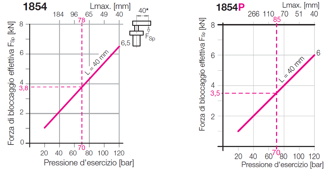 Comparativa delle forze ottenute con o senza il controllo di bloccaggio pneumatico integrato (staffa rotante B18500 taglia 2 come riferimento)