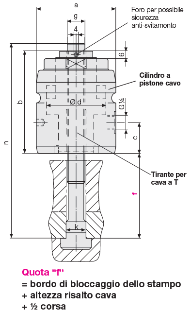 Calcolo della quota F per determinare la dimensione corretta del tirante per il cilindro a pistone cavo