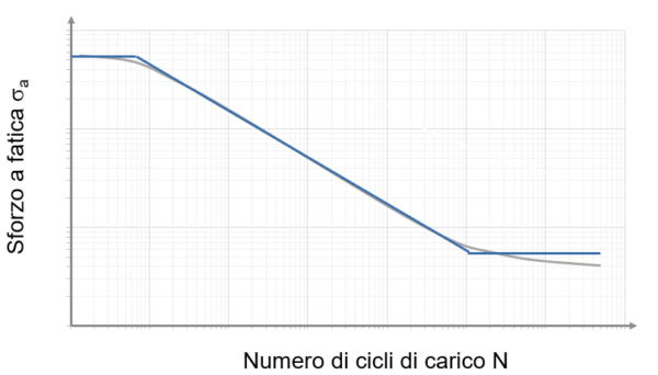 Rappresentazione generica di una curva di Woehler (curva S-N)