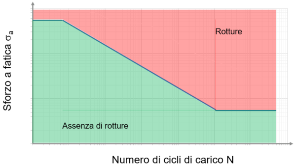 Rappresentazione semplificata di una curva di Woehler (curva S-N), dove notare zona di rottura e assenza di rottura