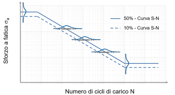 Curva di Woehler come risultato statistico di un ampio numero di misurazioni