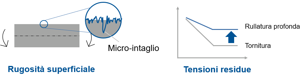 Influenza dei microintagli nella zona superficiale e subsuperficiale di un componente sulla curva S-N