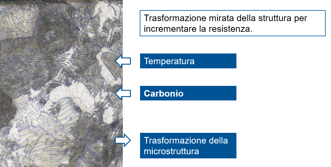Indurimento di materiali ferrosi attraverso trasformazioni microstrutturali mirate