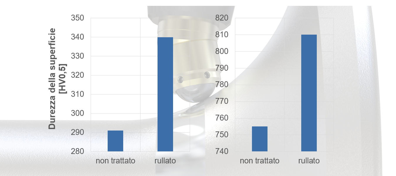 Incremento della durezza di acciaio C60 attraverso rullatura a freddo eseguita con un utensile idrostatico [1]