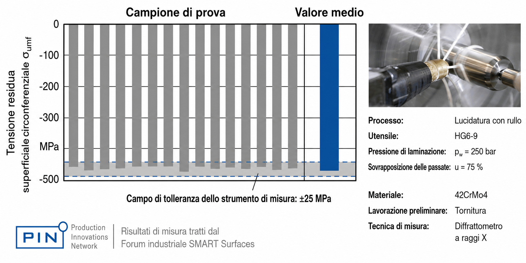 Processo di rullatura idrostatica ECOROLL con controllo granulare dei parametri